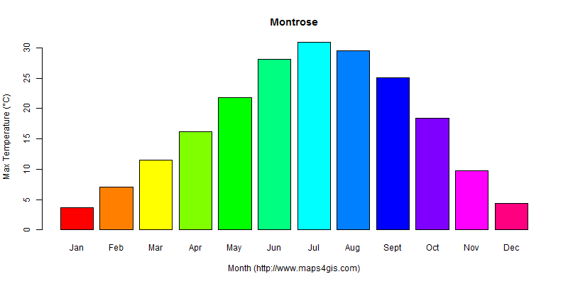 The annual maximum temperature in Montrose atlas Montrose年最高气温图表
