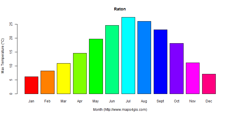 The annual maximum temperature in Raton atlas Raton年最高气温图表