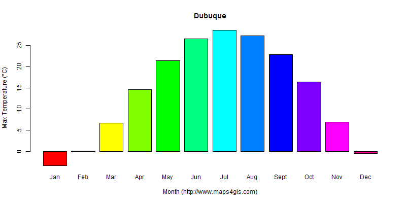 The annual maximum temperature in Dubuque atlas Dubuque年最高气温图表