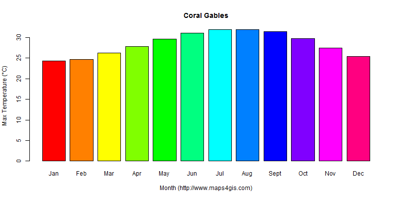 The annual maximum temperature in Coral Gables atlas Coral Gables年最高气温图表