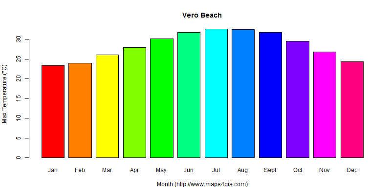 The annual maximum temperature in Vero Beach atlas Vero Beach年最高气温图表
