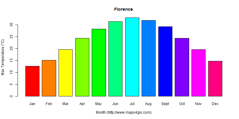 The annual maximum temperature in Florence atlas Florence年最高气温图表