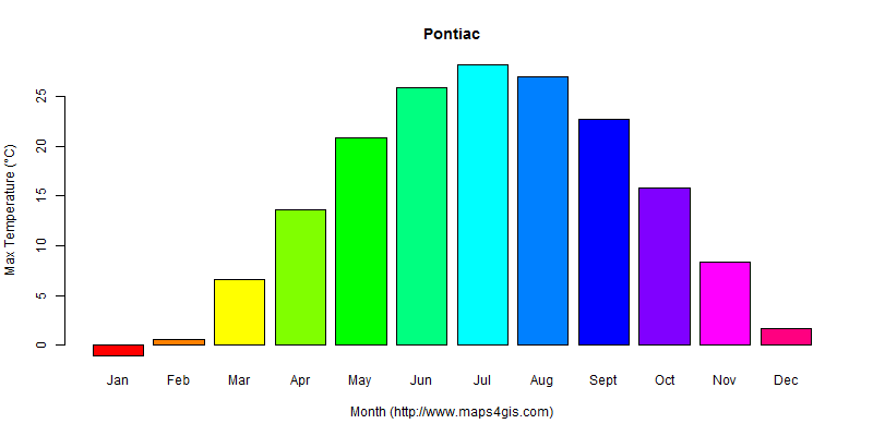 The annual maximum temperature in Pontiac atlas Pontiac年最高气温图表