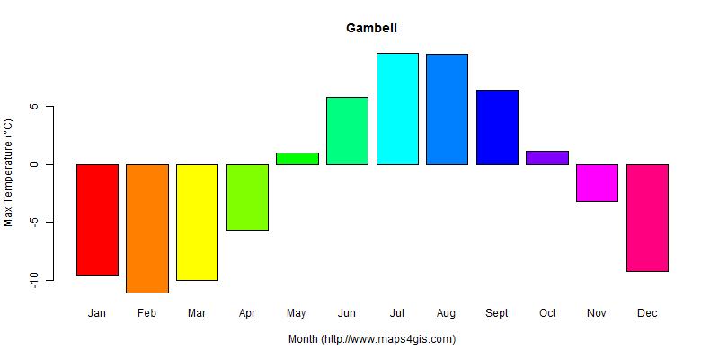 The annual maximum temperature in Gambell atlas Gambell年最高气温图表