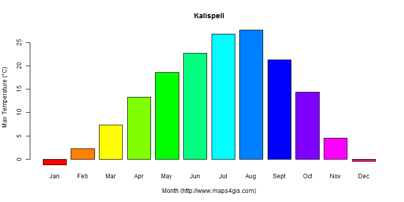 The annual maximum temperature in Kalispell atlas Kalispell年最高气温图表