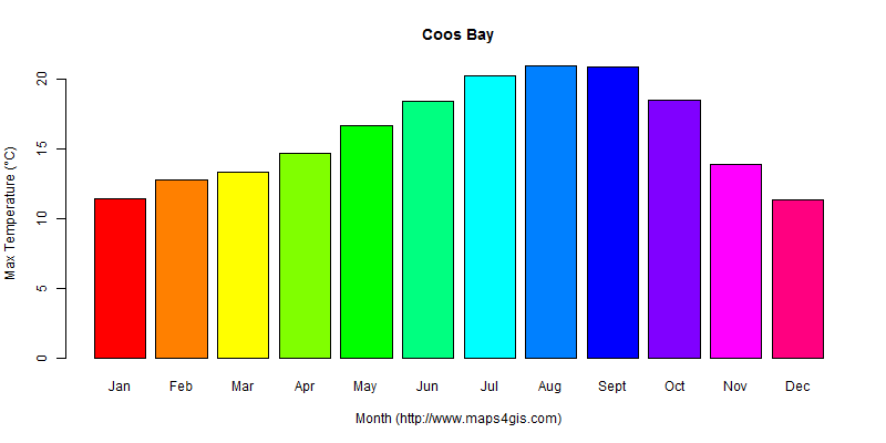 The annual maximum temperature in Coos Bay atlas Coos Bay年最高气温图表