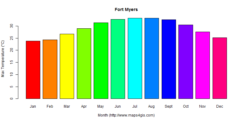 The annual maximum temperature in Fort Myers atlas Fort Myers年最高气温图表