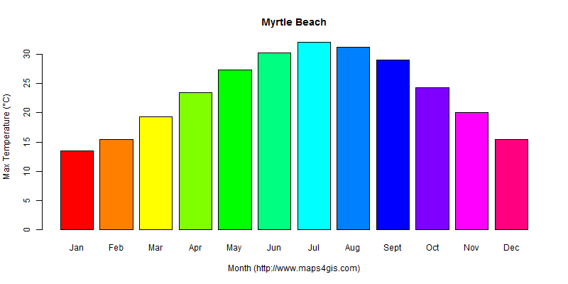 The annual maximum temperature in Myrtle Beach atlas Myrtle Beach年最高气温图表