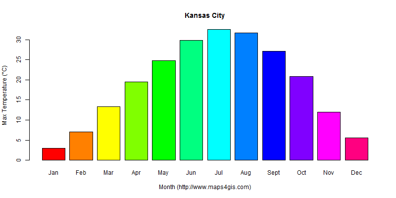 The annual maximum temperature in Kansas City atlas Kansas City年最高气温图表