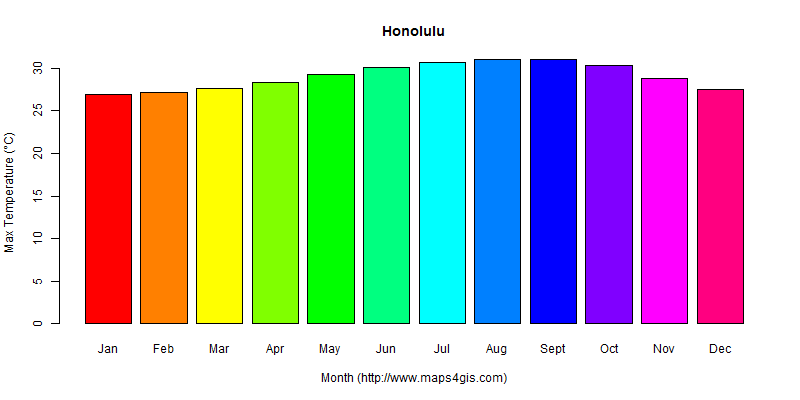 The annual maximum temperature in Honolulu atlas Honolulu年最高气温图表