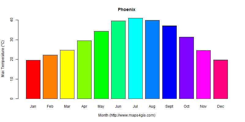 The annual maximum temperature in Phoenix atlas Phoenix年最高气温图表