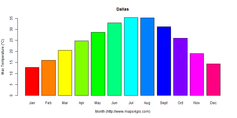 The annual maximum temperature in Dallas atlas Dallas年最高气温图表