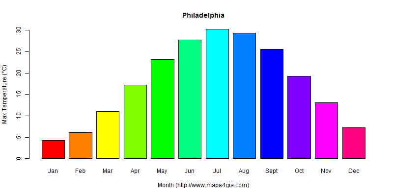 The annual maximum temperature in Philadelphia atlas Philadelphia年最高气温图表