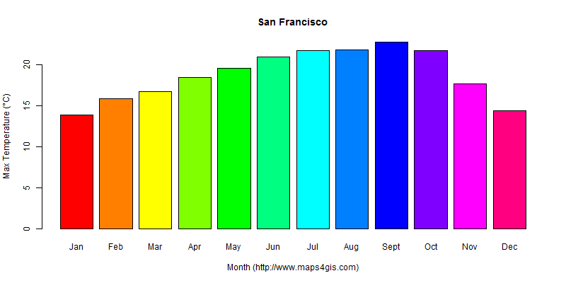 The annual maximum temperature in San Francisco atlas San Francisco年最高气温图表