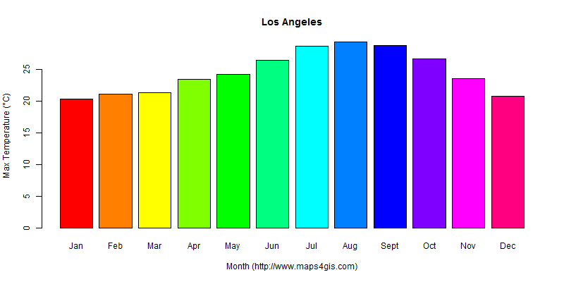The annual maximum temperature in Los Angeles atlas Los Angeles年最高气温图表