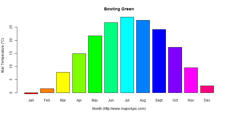 The annual maximum temperature in Bowling Green atlas Bowling Green年最高气温图表
