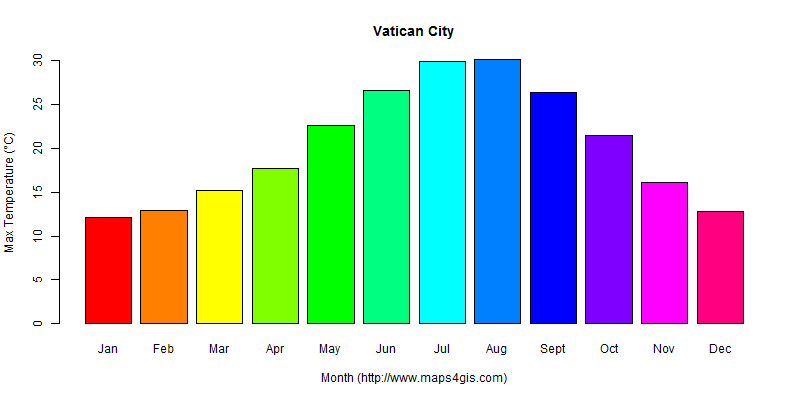 The annual maximum temperature in Vatican City atlas Vatican City年最高气温图表