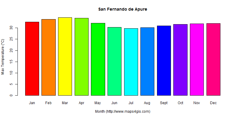 The annual maximum temperature in San Fernando de Apure atlas San Fernando de Apure年最高气温图表