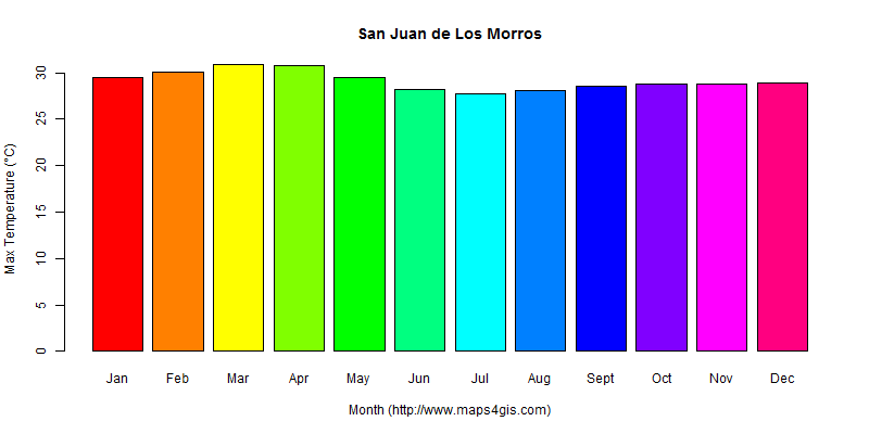 The annual maximum temperature in San Juan de Los Morros atlas San Juan de Los Morros年最高气温图表