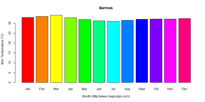 The annual maximum temperature in Barinas atlas Barinas年最高气温图表