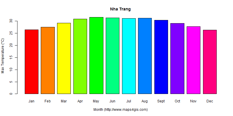 The annual maximum temperature in Nha Trang atlas Nha Trang年最高气温图表