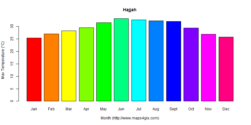 The annual maximum temperature in Hajjah atlas Hajjah年最高气温图表