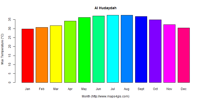 The annual maximum temperature in Al Hudaydah atlas Al Hudaydah年最高气温图表