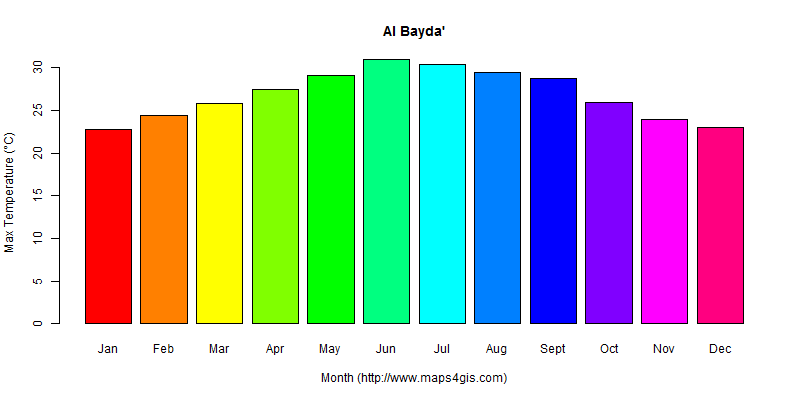 The annual maximum temperature in Al Bayda' atlas Al Bayda'年最高气温图表