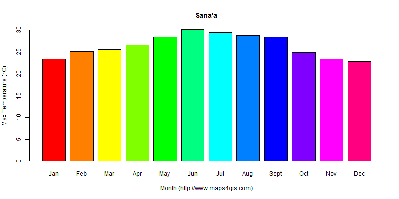 The annual maximum temperature in Sana'a atlas Sana'a年最高气温图表