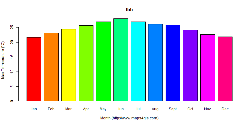 The annual maximum temperature in Ibb atlas Ibb年最高气温图表