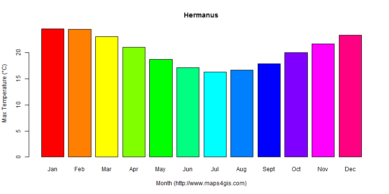 The annual maximum temperature in Hermanus atlas Hermanus年最高气温图表