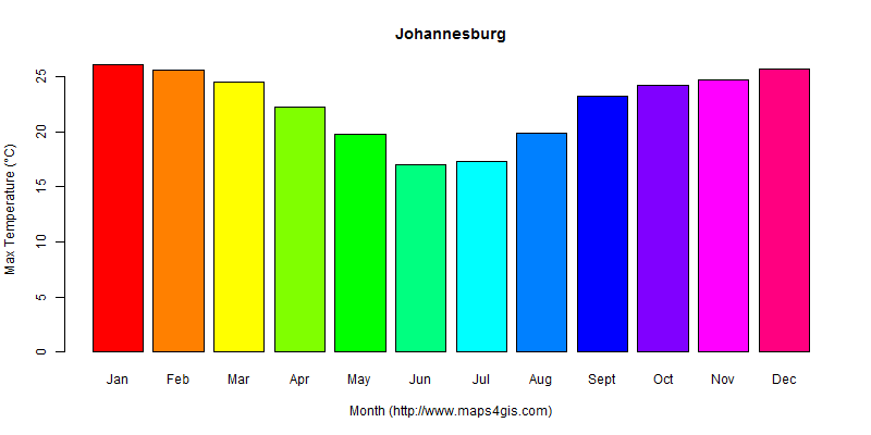 The annual maximum temperature in Johannesburg atlas Johannesburg年最高气温图表