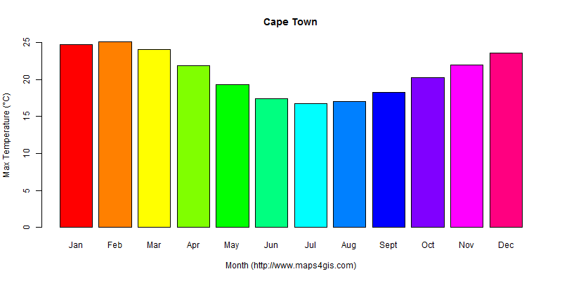 The annual maximum temperature in Cape Town atlas Cape Town年最高气温图表