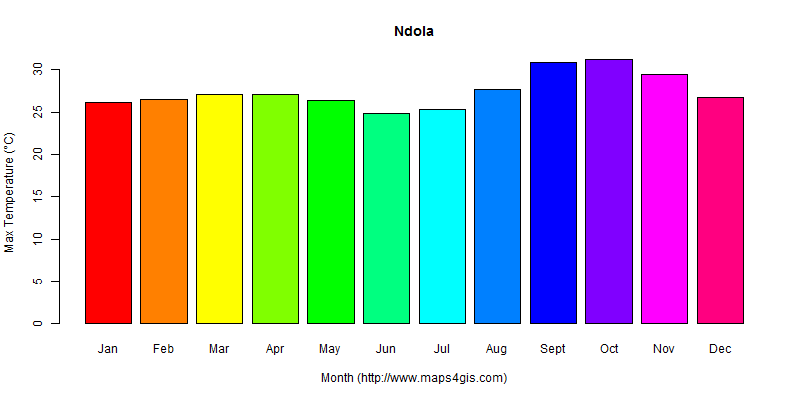 The annual maximum temperature in Ndola atlas Ndola年最高气温图表