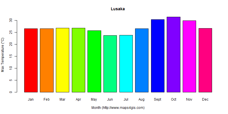 The annual maximum temperature in Lusaka atlas Lusaka年最高气温图表