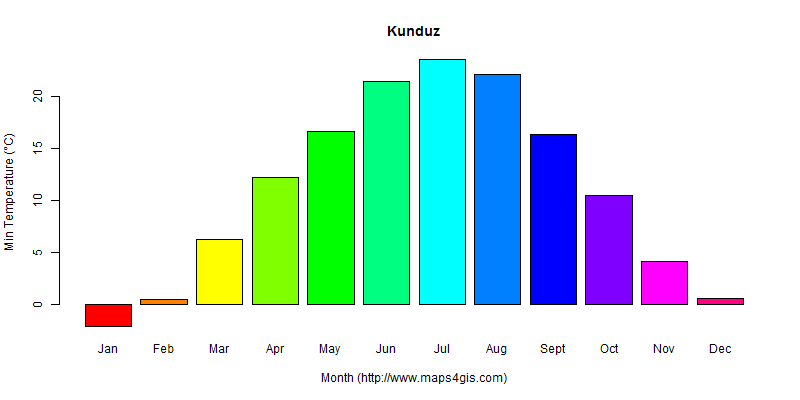 The annual minimum temperature in Kunduz atlas Kunduz年最低气温图表