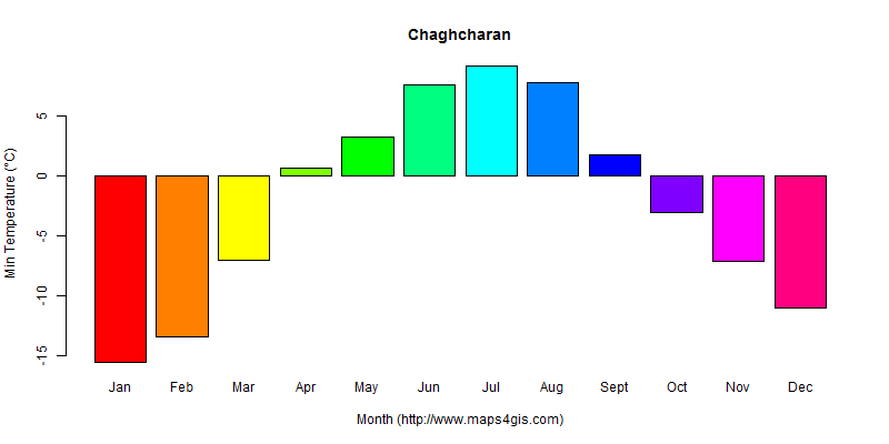 The annual minimum temperature in Chaghcharan atlas Chaghcharan年最低气温图表