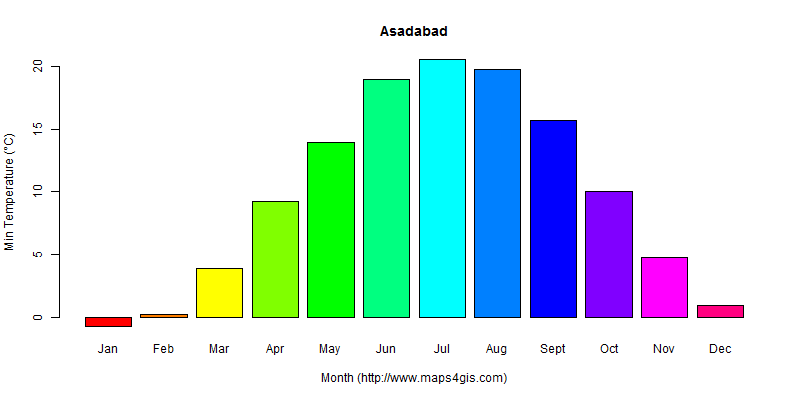 The annual minimum temperature in Asadabad atlas Asadabad年最低气温图表