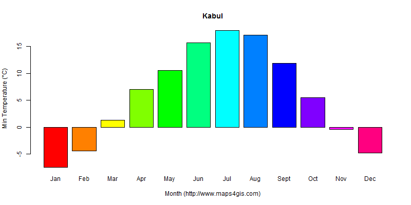 The annual minimum temperature in Kabul atlas Kabul年最低气温图表