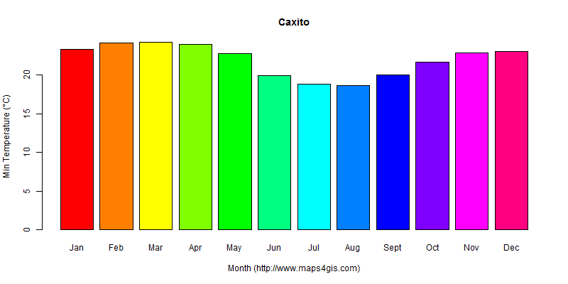 The annual minimum temperature in Caxito atlas Caxito年最低气温图表