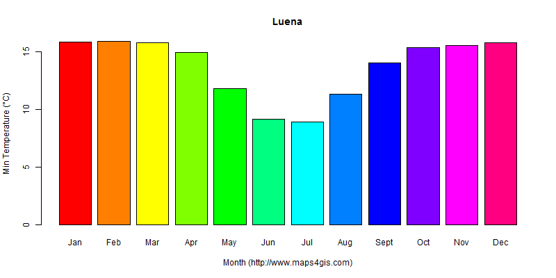 The annual minimum temperature in Luena atlas Luena年最低气温图表