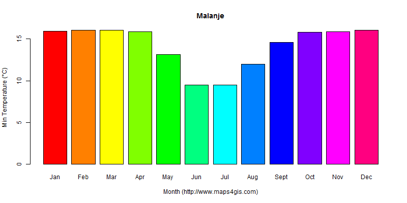 The annual minimum temperature in Malanje atlas Malanje年最低气温图表
