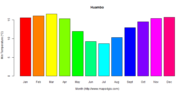 The annual minimum temperature in Huambo atlas Huambo年最低气温图表