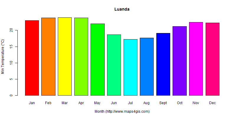 The annual minimum temperature in Luanda atlas Luanda年最低气温图表