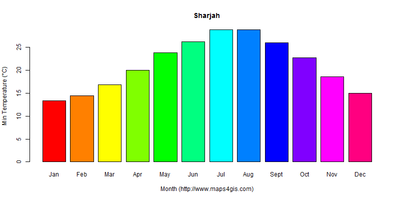 The annual minimum temperature in Sharjah atlas Sharjah年最低气温图表