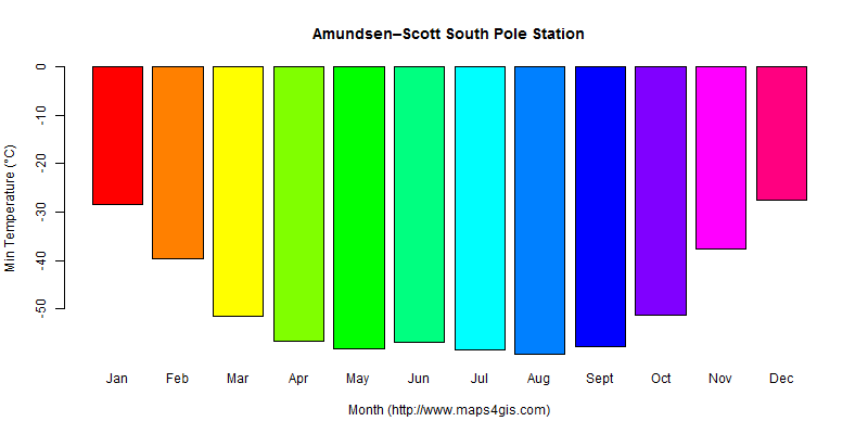 The annual minimum temperature in Amundsen–Scott South Pole Station atlas Amundsen–Scott South Pole Station年最低气温图表