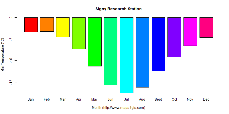 The annual minimum temperature in Signy Research Station atlas Signy Research Station年最低气温图表