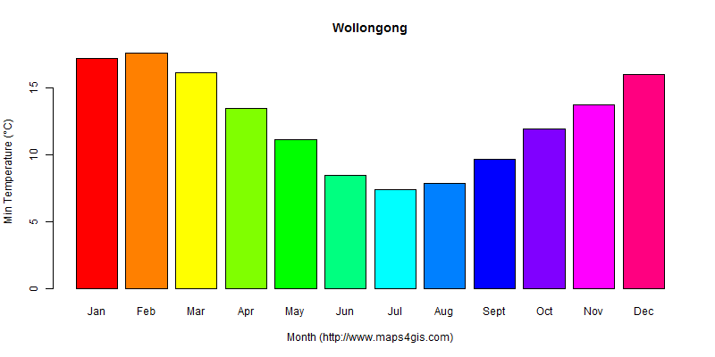 The annual minimum temperature in Wollongong atlas Wollongong年最低气温图表
