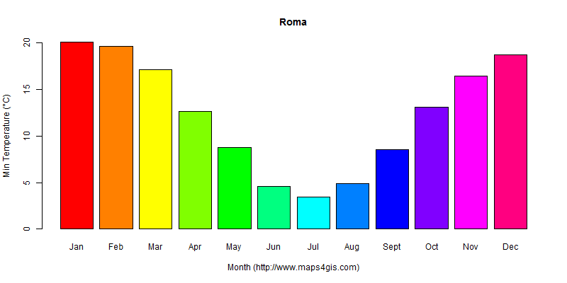 The annual minimum temperature in Roma atlas Roma年最低气温图表