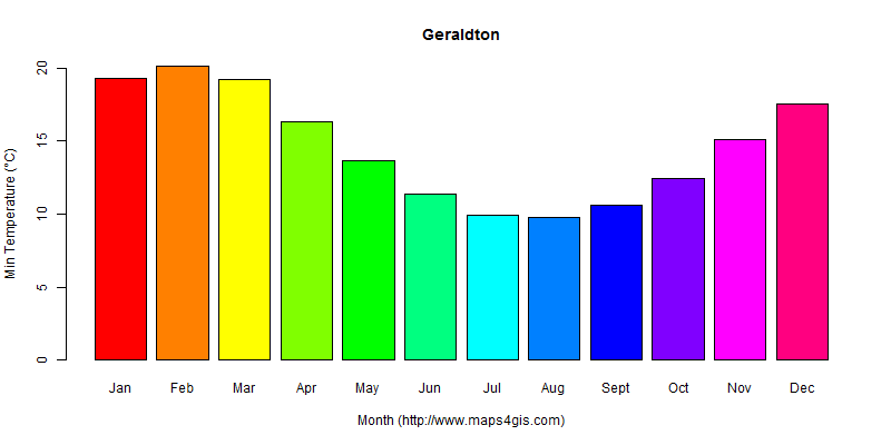 The annual minimum temperature in Geraldton atlas Geraldton年最低气温图表